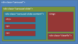 HTML markup for the Sitecore MVC carousel